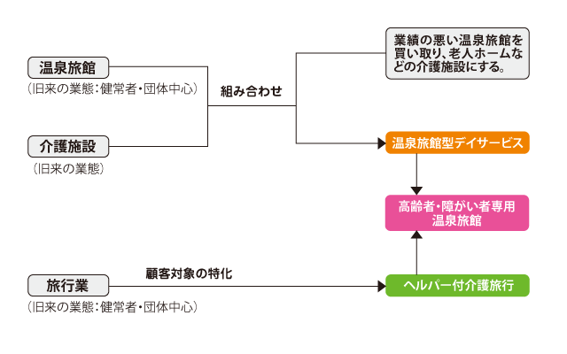 組み合わせの新規性を追求